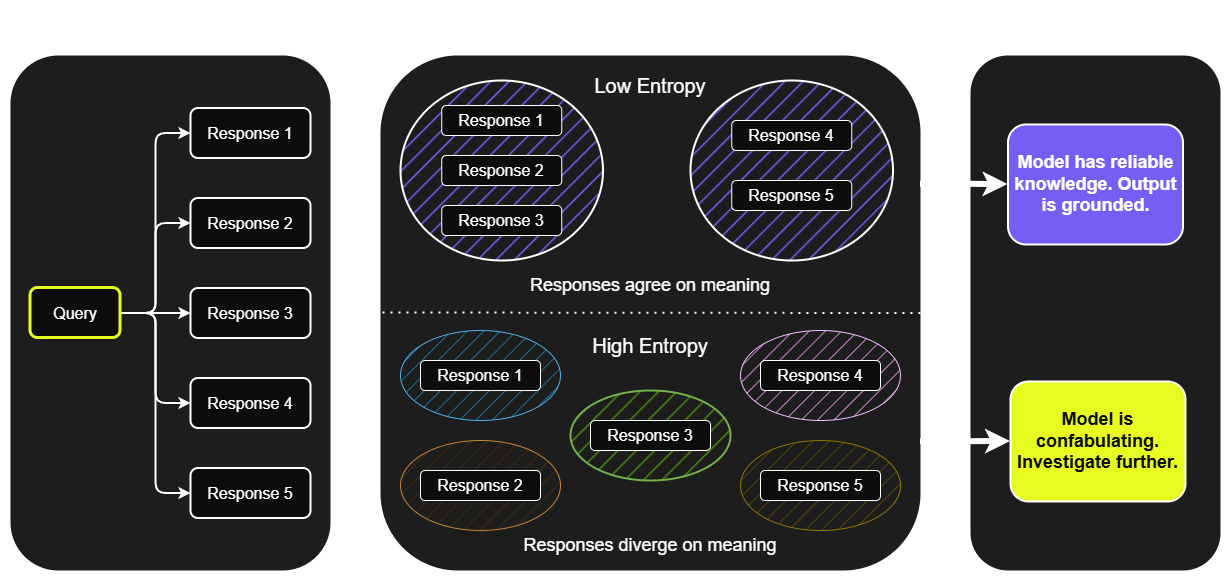 How semantic entropy detects confabulation: a three-stage flow showing how multiple model responses are sampled, clustered by meaning, and evaluated for entropy to distinguish grounded knowledge from confabulation.