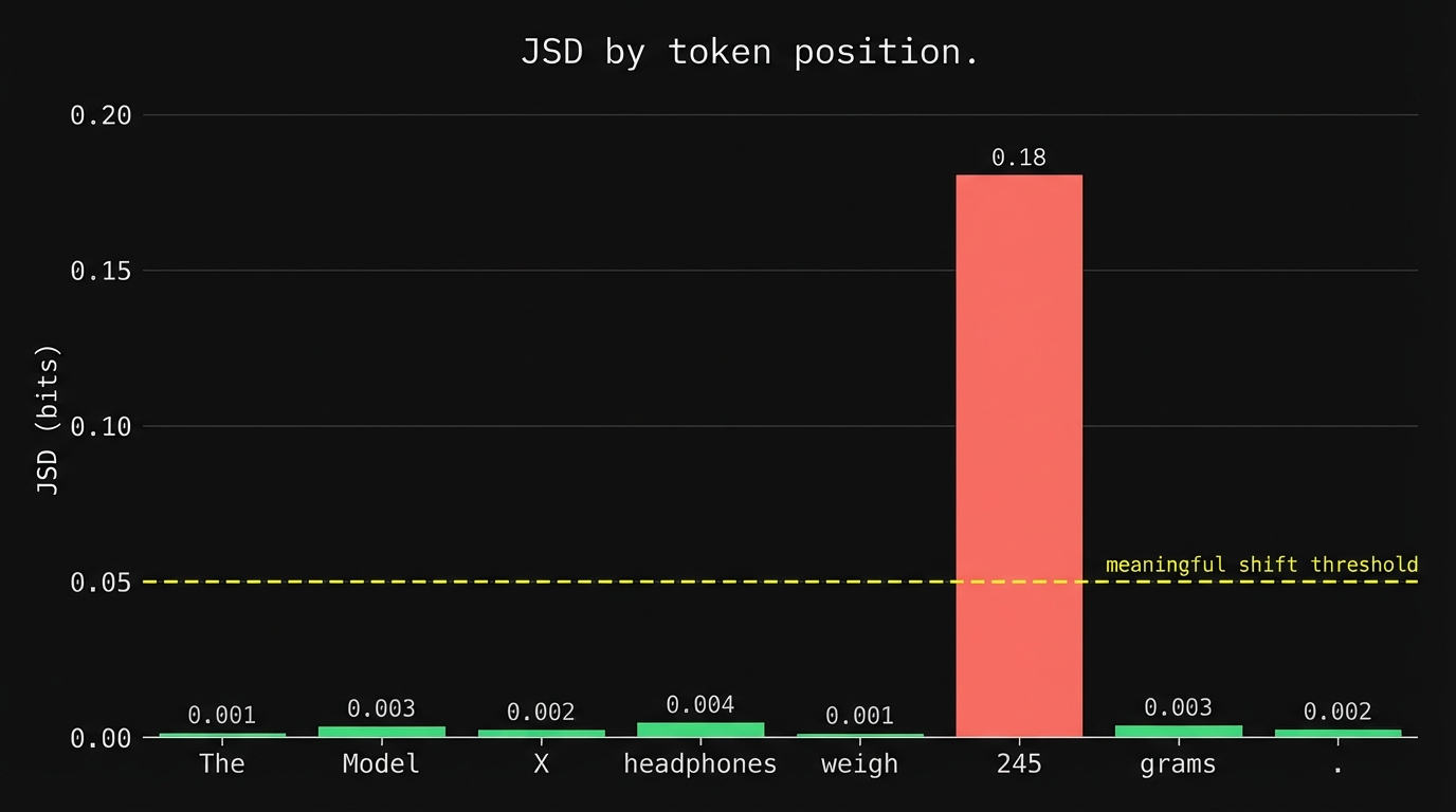Bar chart showing JSD values for each token in the output. Seven tokens (The, Model, X, headphones, weigh, grams, period) have near-zero JSD. The token 245 has a dramatically higher JSD of 0.18 bits, spiking well above a meaningful shift threshold line at 0.05.
