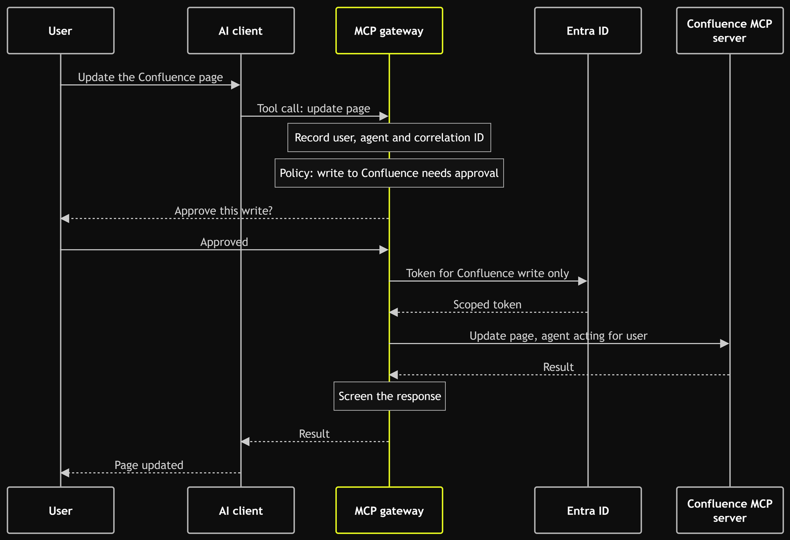Sequence diagram of a single request through the gateway. The user asks the AI client to update a Confluence page. The client calls the gateway. The gateway attributes the request to the user and agent, checks policy, asks the user for approval, obtains a token from Entra scoped to Confluence write, calls the Confluence MCP server, screens the response, and returns the result to the client.