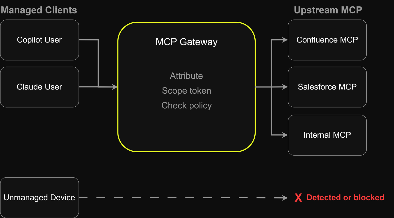 Diagram showing managed clients, a Copilot user and a Claude user, connecting to a central MCP gateway that attributes, scopes the token and checks policy, then routes on to three upstream MCP servers: Confluence, Salesforce and an internal one. Below, an unmanaged device attempting a direct connection is marked detected or blocked.