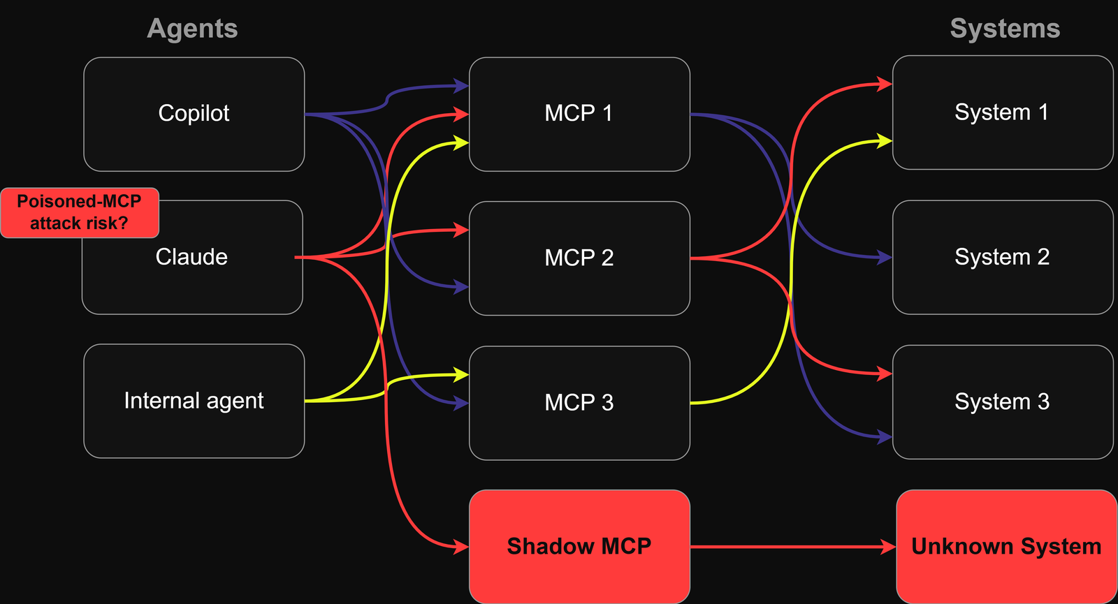 Diagram showing three agents, Copilot, Claude and an internal agent, connecting to three separate MCP servers, which in turn connect to three systems. The connections cross over each other in different colours. A red path from Claude leads to a shadow MCP server and on to an unknown system, with a warning labelled poisoned-MCP attack risk.