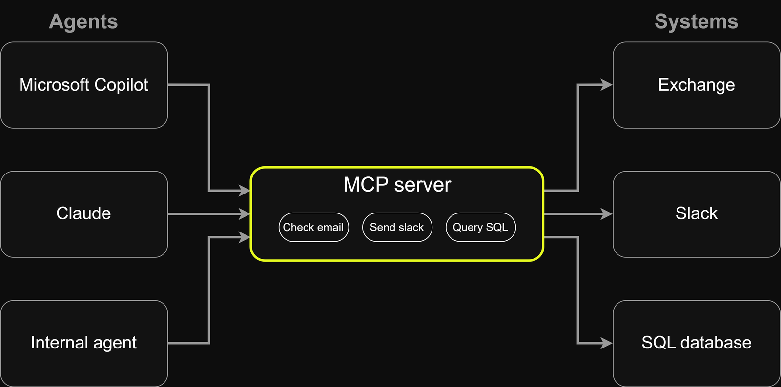 Diagram showing three agents, Microsoft Copilot, Claude and an internal agent, all connecting to a single MCP server that exposes three tools: check email, send Slack and query SQL. The server connects on to Exchange, Slack and a SQL database.