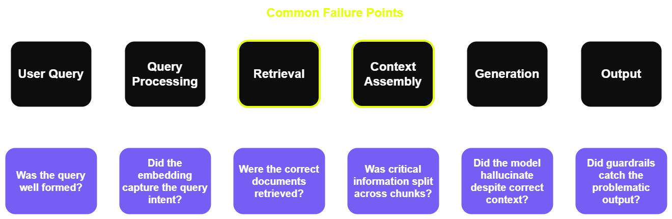 Investigating a RAG retrieval failure: a pipeline diagram showing six stages from user query to output, with investigation checkpoints beneath each stage.